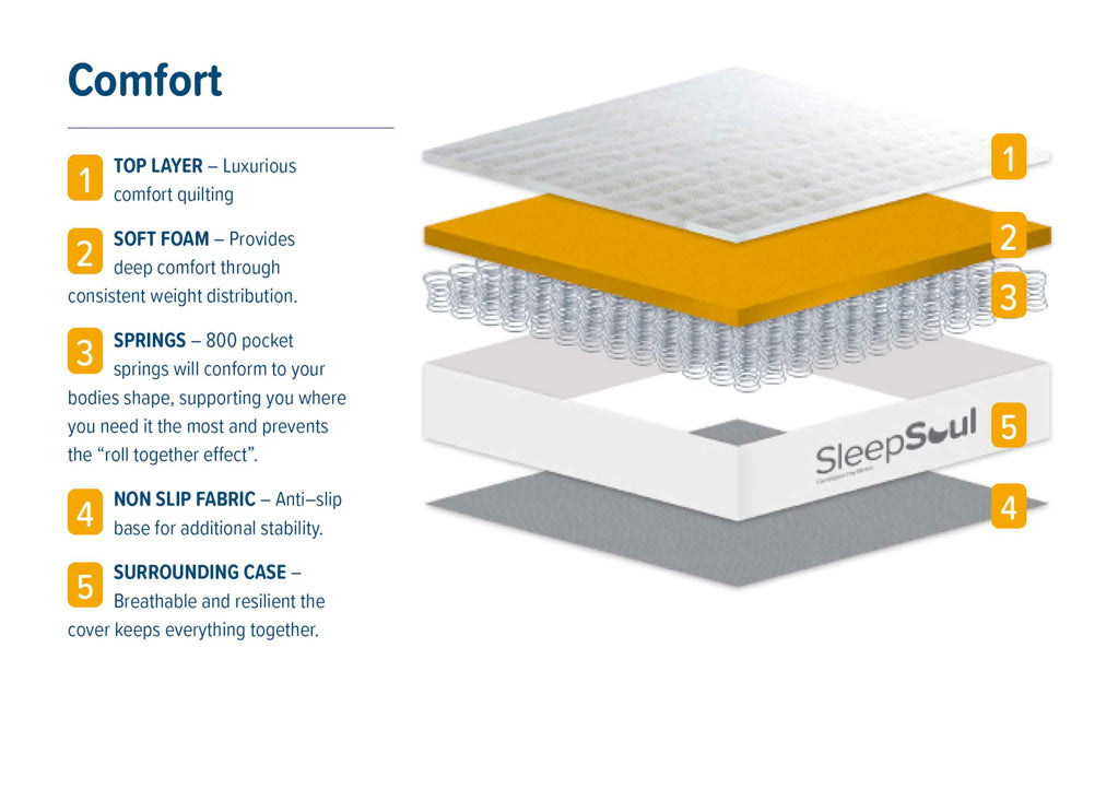 SleepSoul Comfort Pocket Sprung Mattress Between Medium and Firm